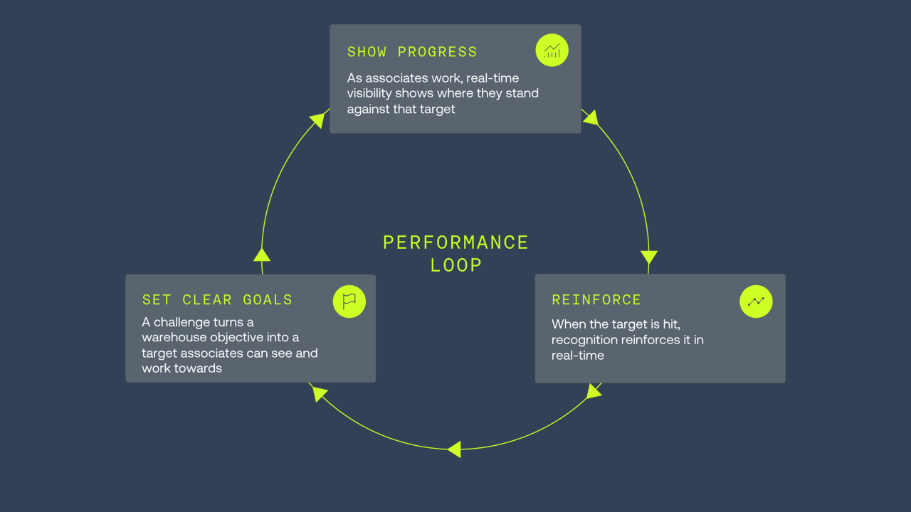 2026-09-21-gameification-performance-loop-half-speed.gif