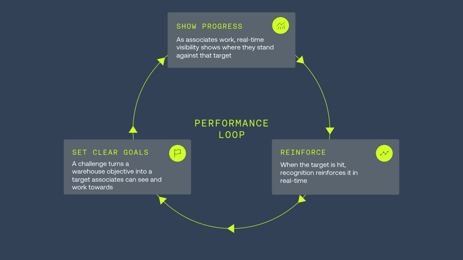 2026-09-21-gameification-performance-loop-half-speed.gif