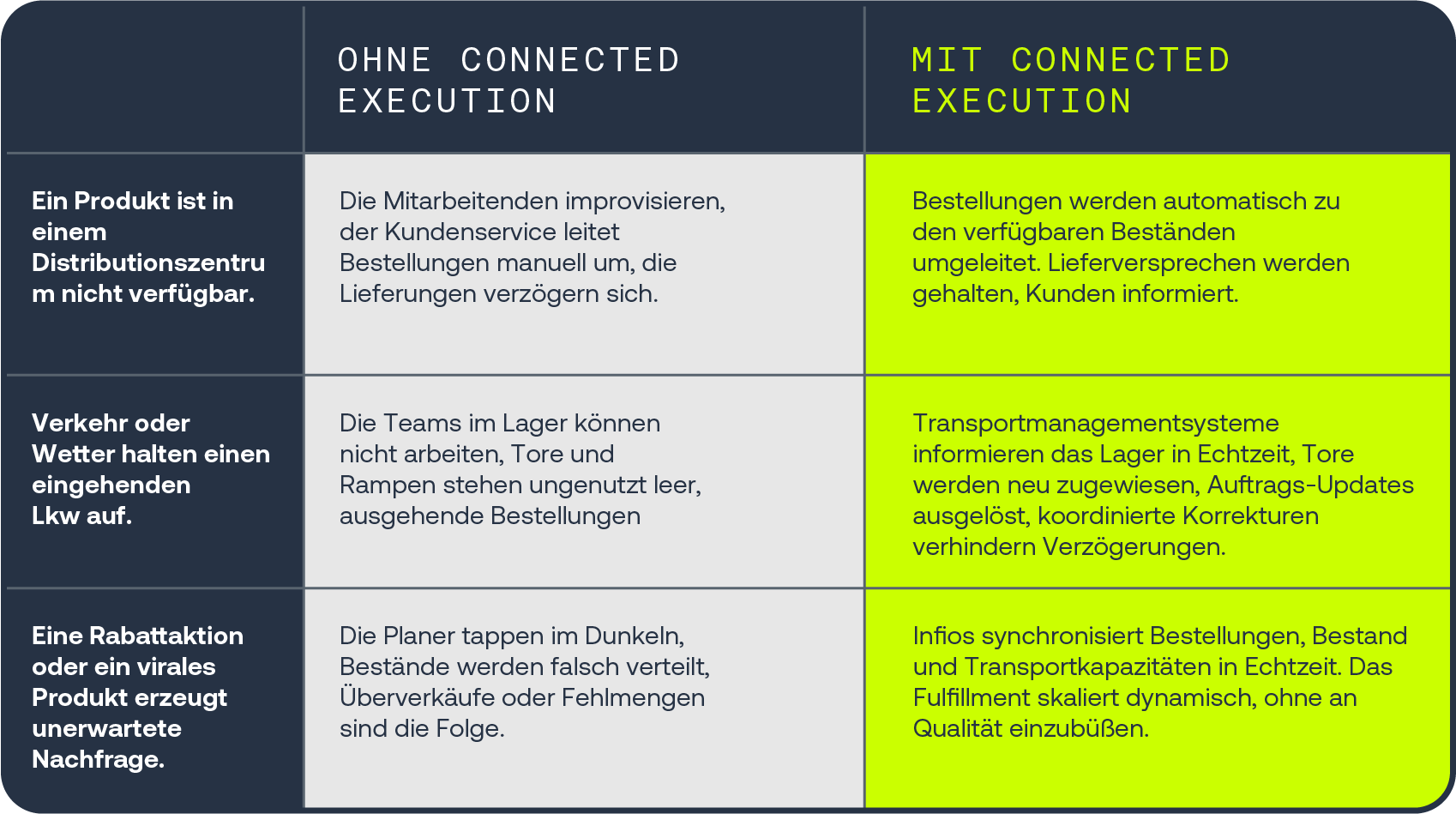 Connected Execution Table DE