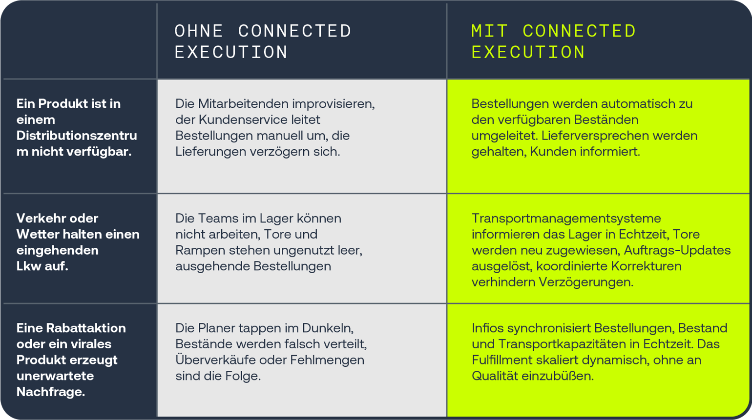 Connected Execution Table DE