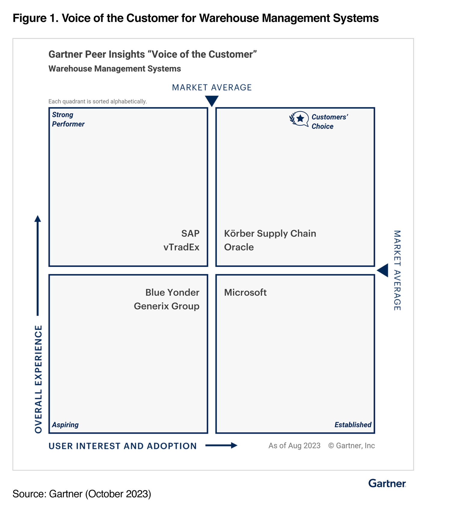 Gartner Voice Of Customer Quadrant 2023