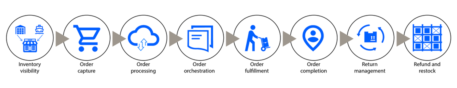 Csm Blog Oms Options Order Lifecycle Graphic 16 9 F8828bab49