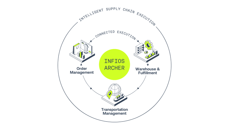 Infios Software Order Management Software | OMS Solutions