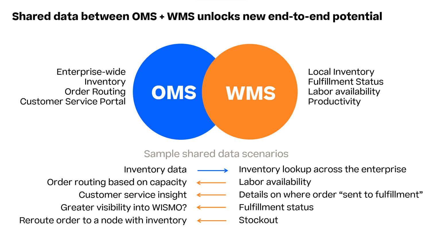 OMS And WMS Blog