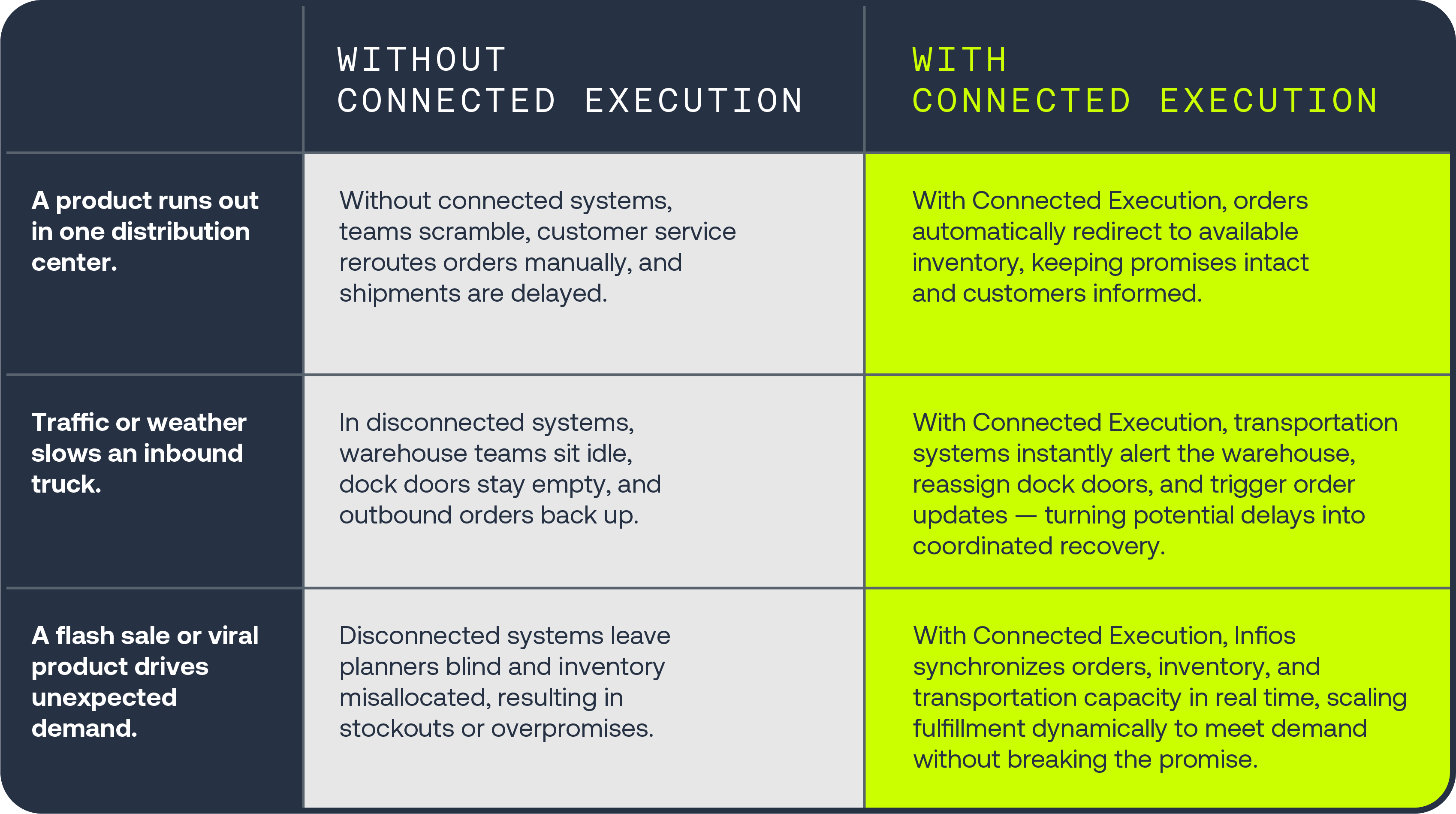 Connected Execution Table
