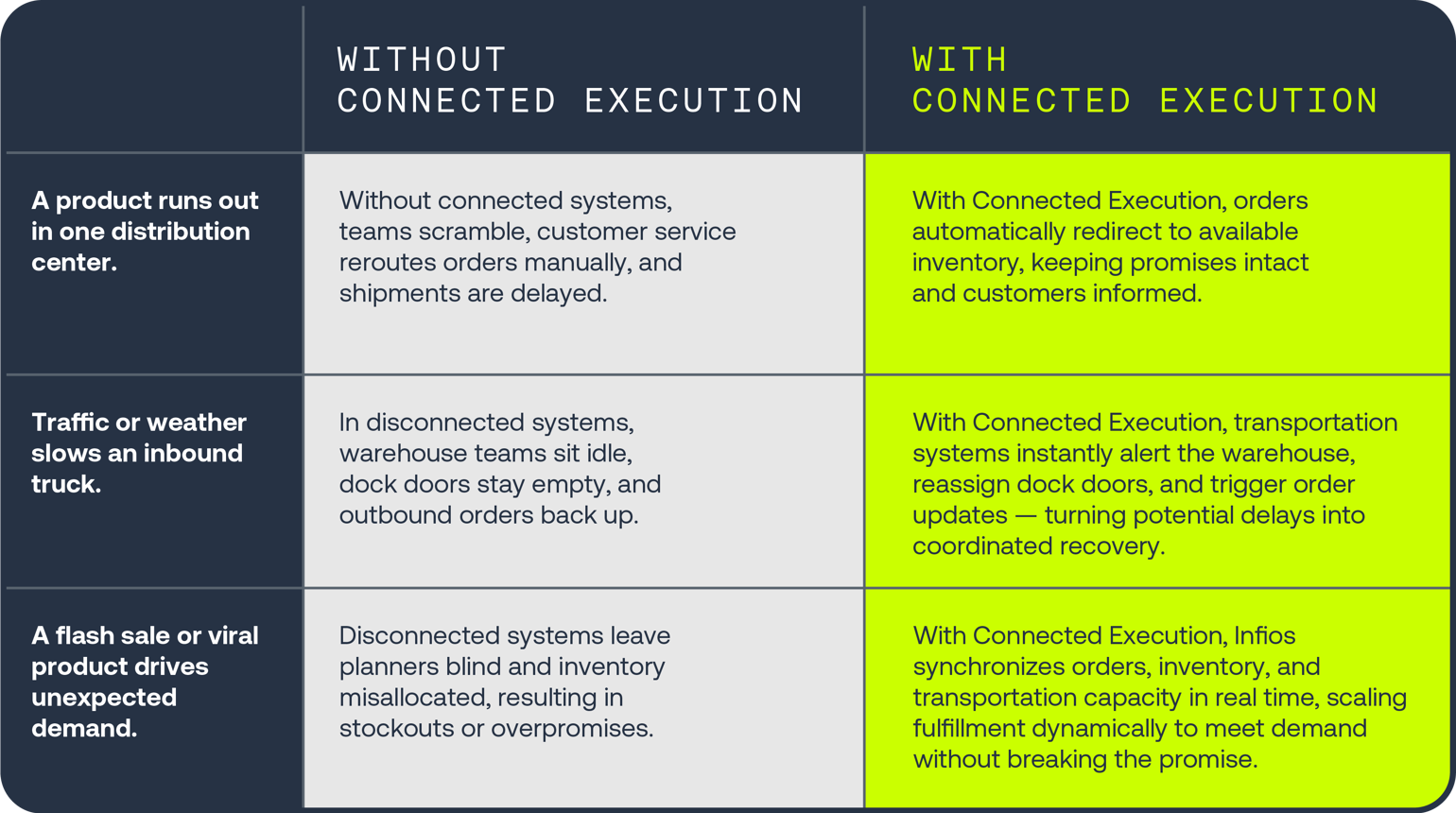 Connected Execution Table