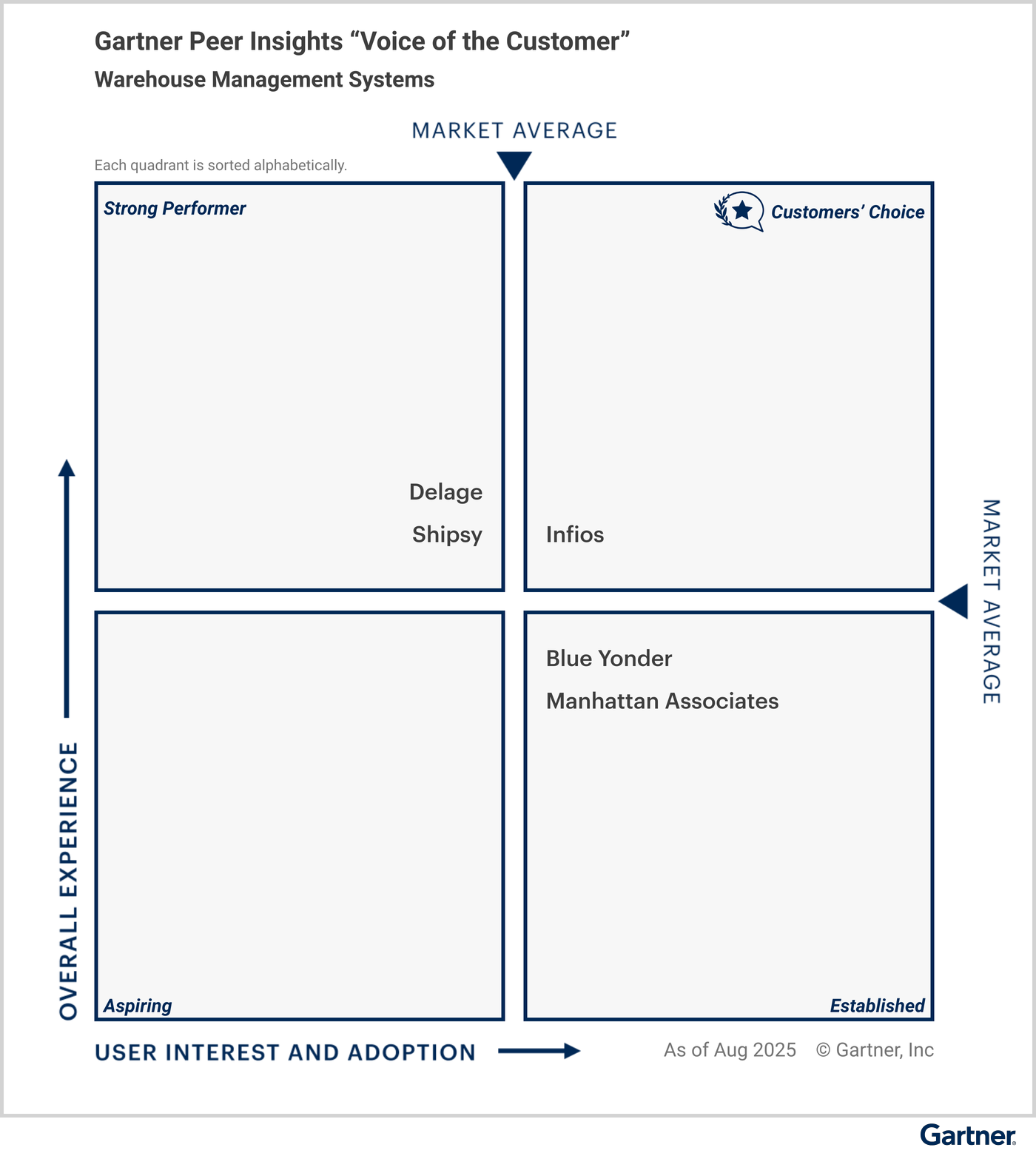 Figure 1. Voice Of The Customer For Warehouse Management Systems
