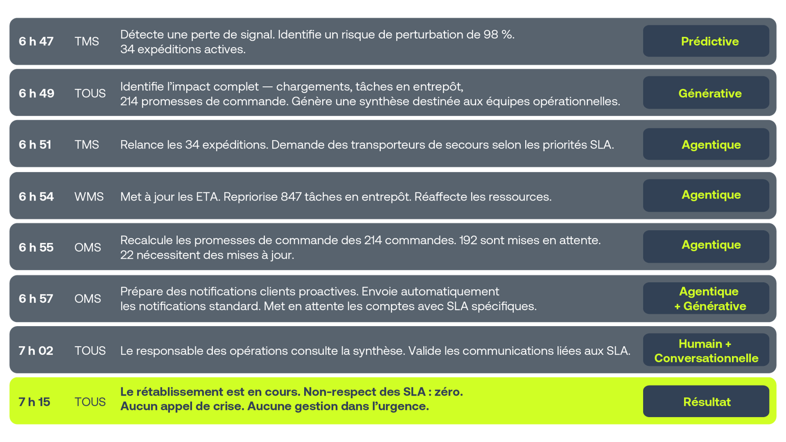 Archer_timeline_FR.png
