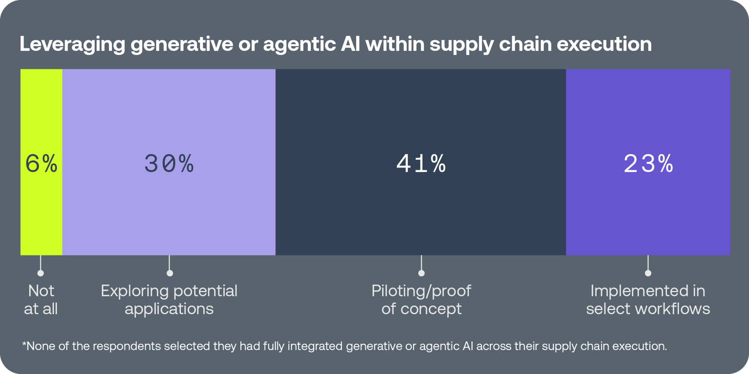 Leveraging generative or agentic AI within supply chain execution