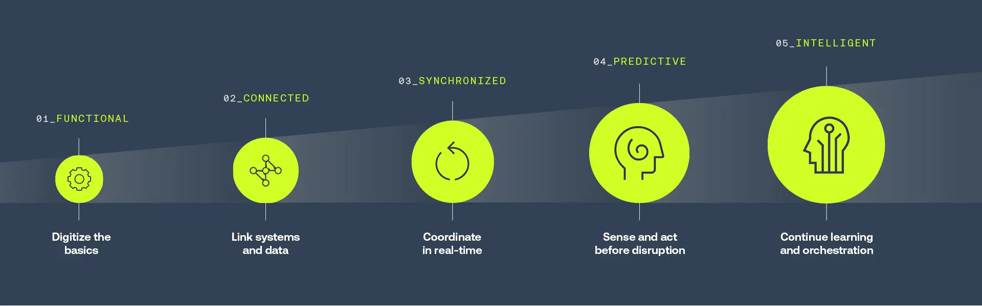 Intelligent Supply Chain Execution Framework