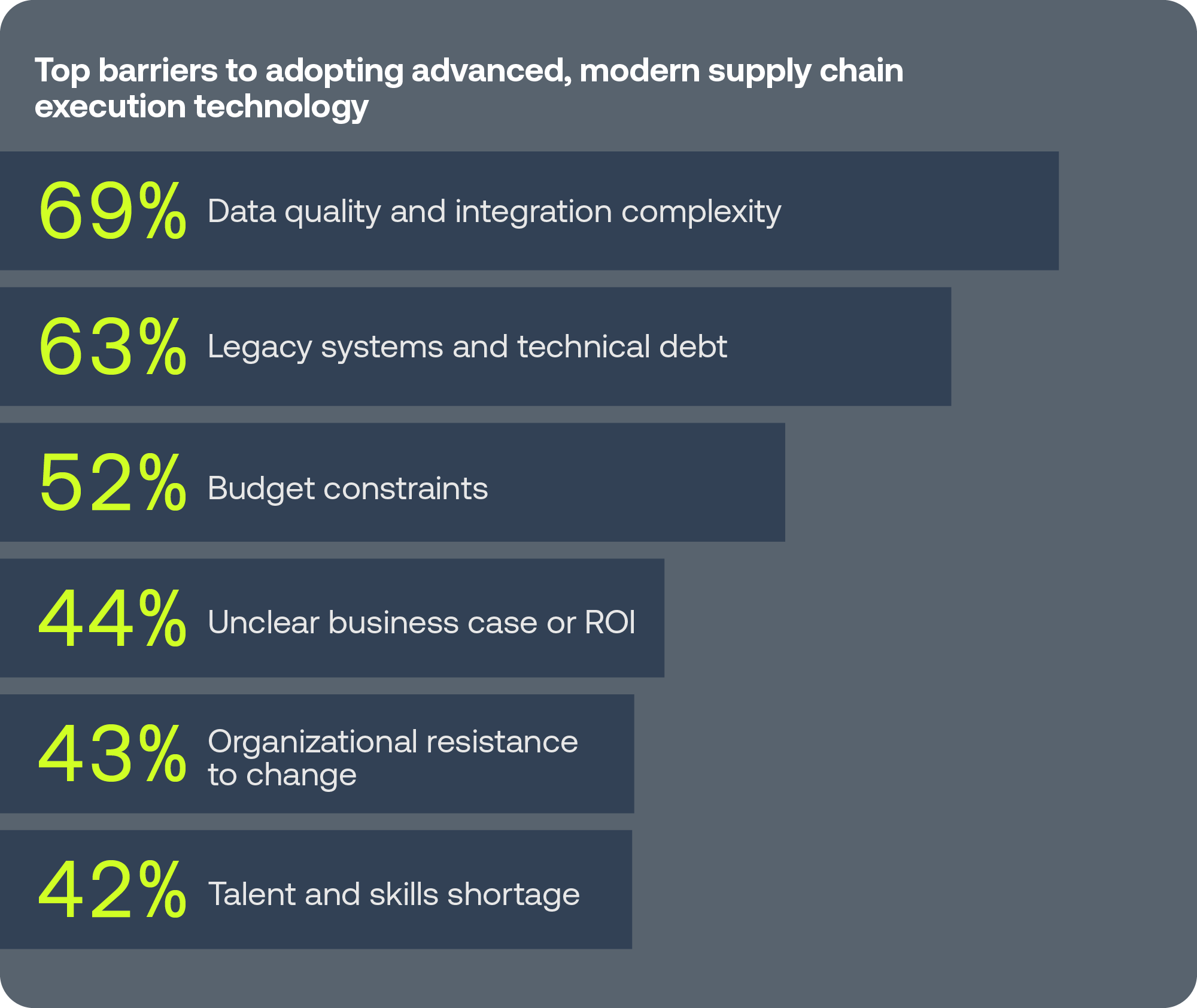 Top barriers to adopting advanced, modern supply chain execution technology